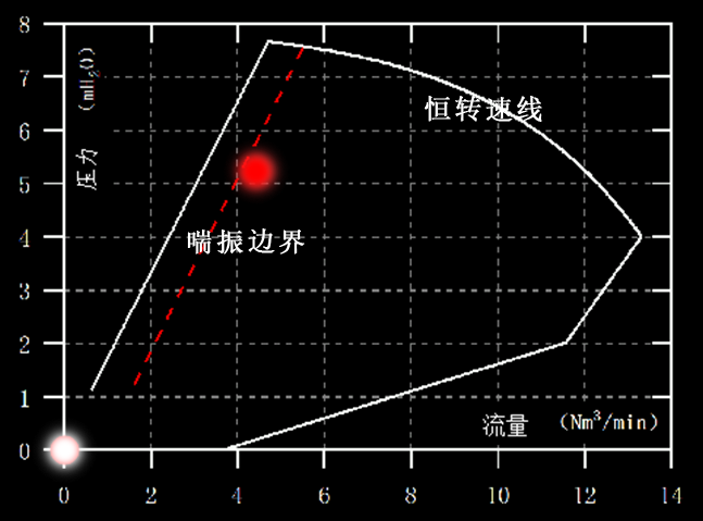空懸浮鼓風(fēng)機(jī)喘振邊界.png